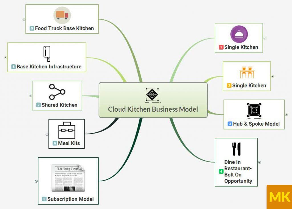business plan for cloud kitchen